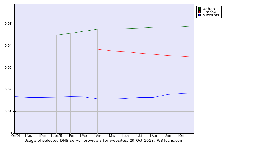 Historical trends in the usage of webgo vs. Gransy vs. Mizbanfa