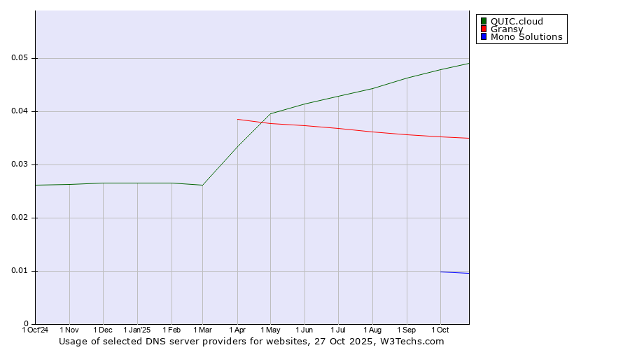 Historical trends in the usage of QUIC.cloud vs. Gransy vs. Mono Solutions