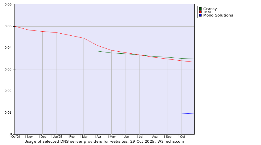 Historical trends in the usage of Gransy vs. IBM vs. Mono Solutions