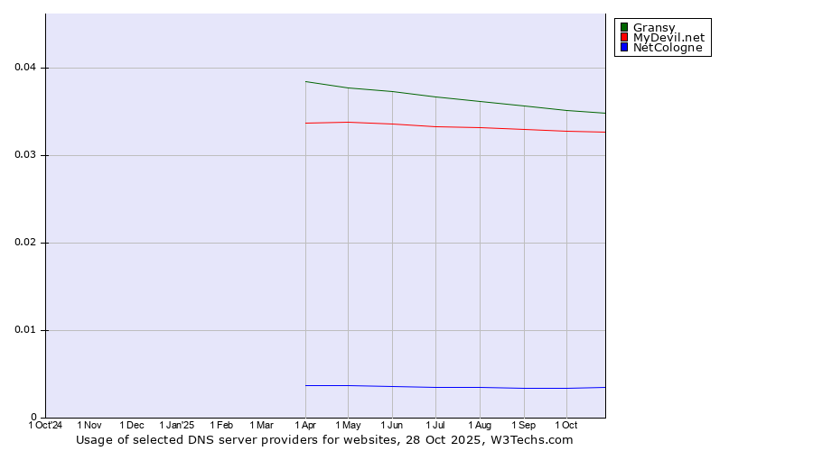 Historical trends in the usage of Gransy vs. MyDevil.net vs. NetCologne