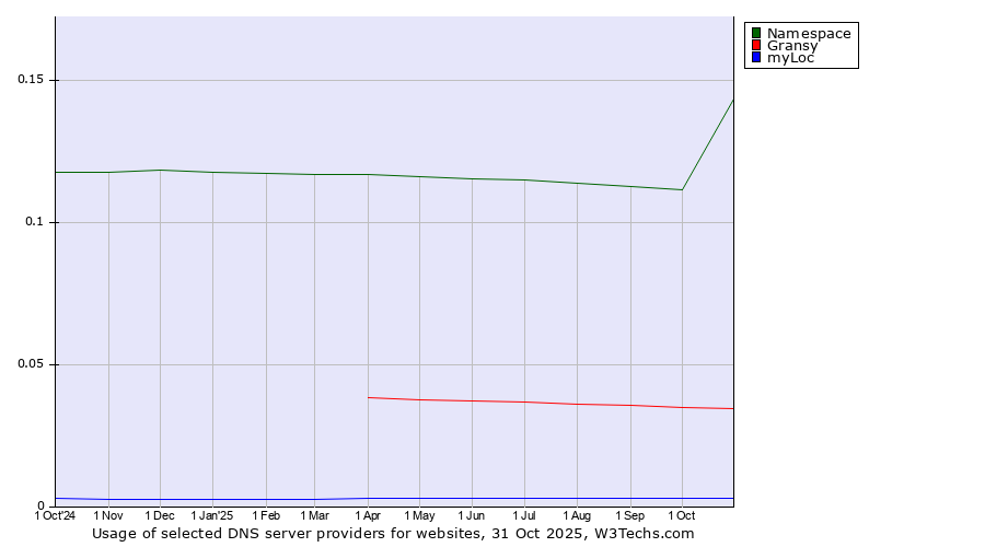 Historical trends in the usage of Namespace vs. Gransy vs. myLoc