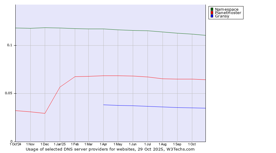 Historical trends in the usage of Namespace vs. PlanetHoster vs. Gransy