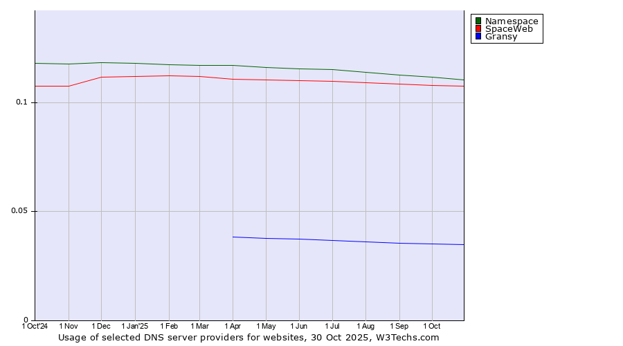 Historical trends in the usage of Namespace vs. SpaceWeb vs. Gransy