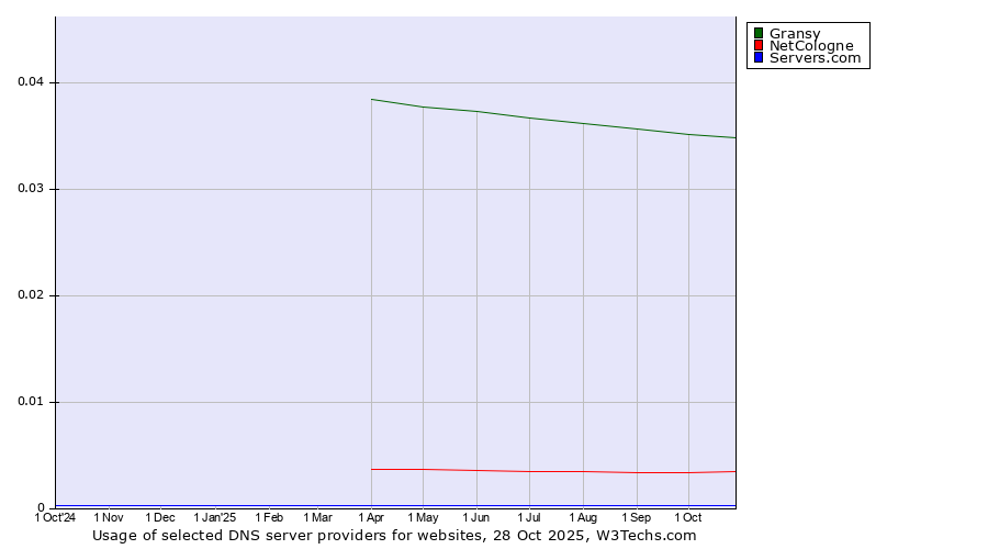 Historical trends in the usage of Gransy vs. NetCologne vs. Servers.com