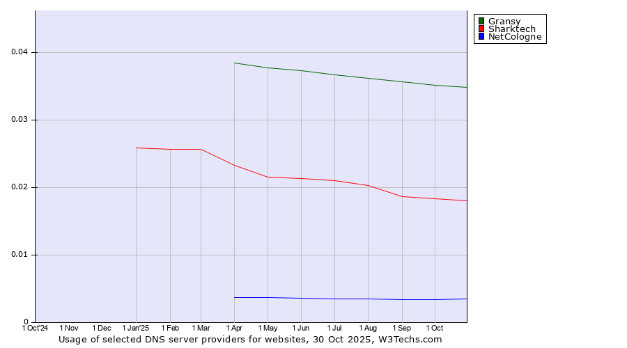 Historical trends in the usage of Gransy vs. Sharktech vs. NetCologne