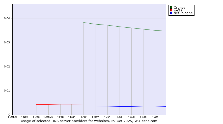 Historical trends in the usage of Gransy vs. we22 vs. NetCologne