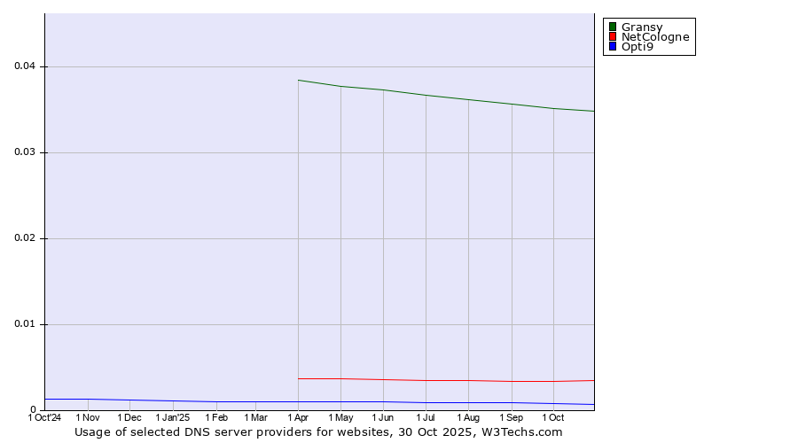 Historical trends in the usage of Gransy vs. NetCologne vs. Opti9