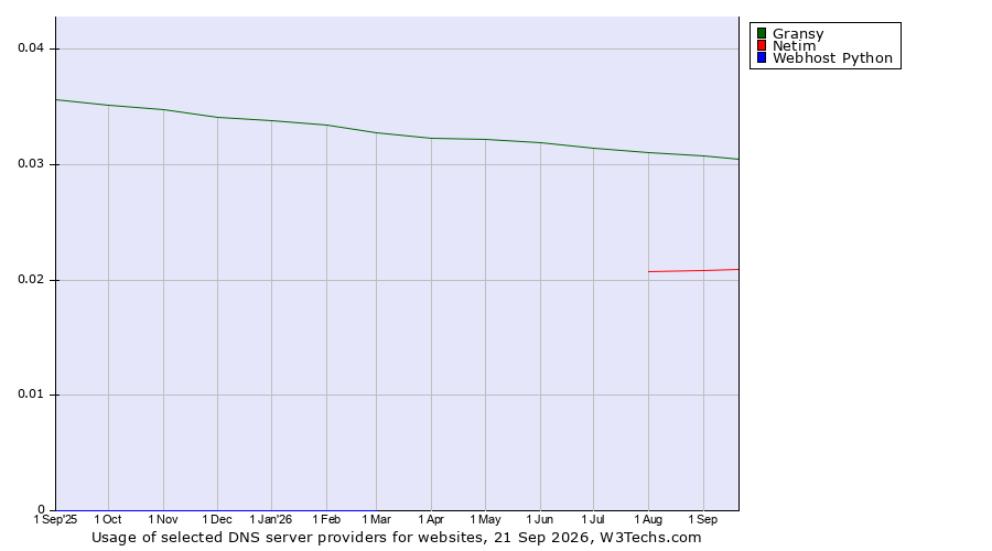 Historical trends in the usage of Gransy vs. Netim vs. Webhost Python