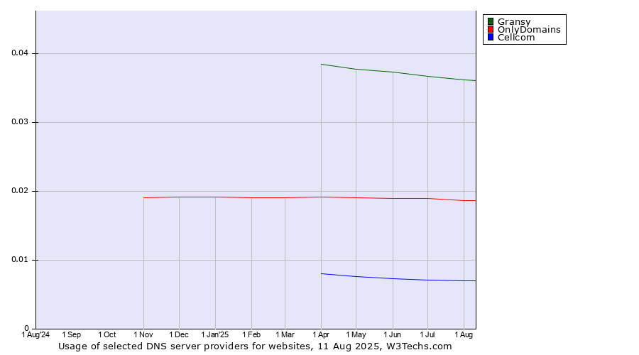 Historical trends in the usage of Gransy vs. OnlyDomains vs. Cellcom