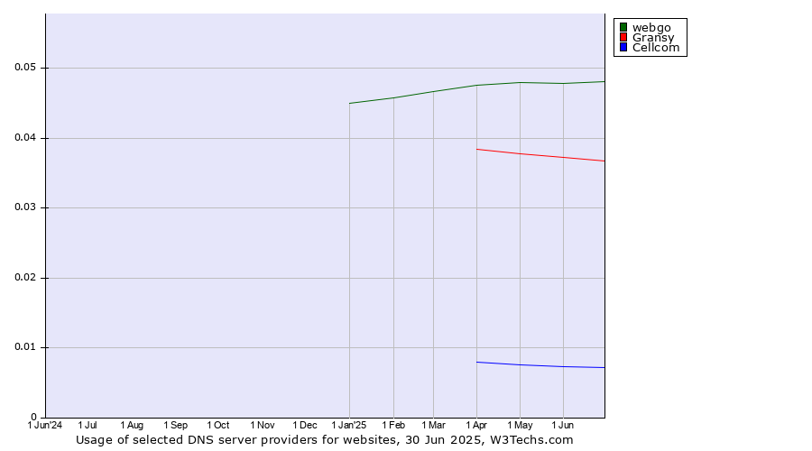 Historical trends in the usage of webgo vs. Gransy vs. Cellcom