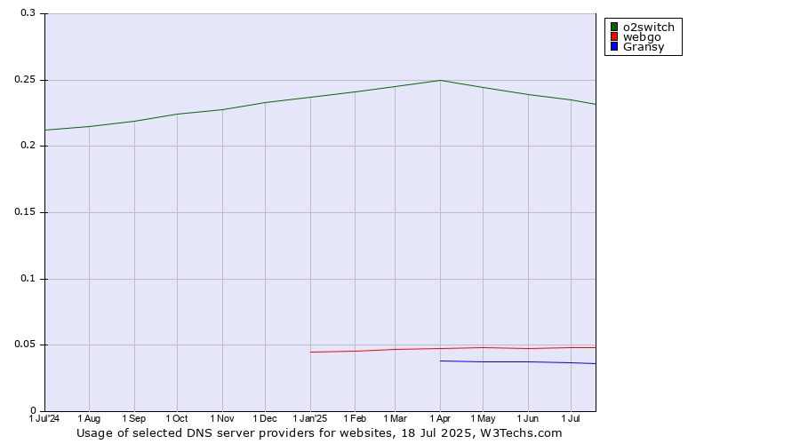 Historical trends in the usage of o2switch vs. webgo vs. Gransy