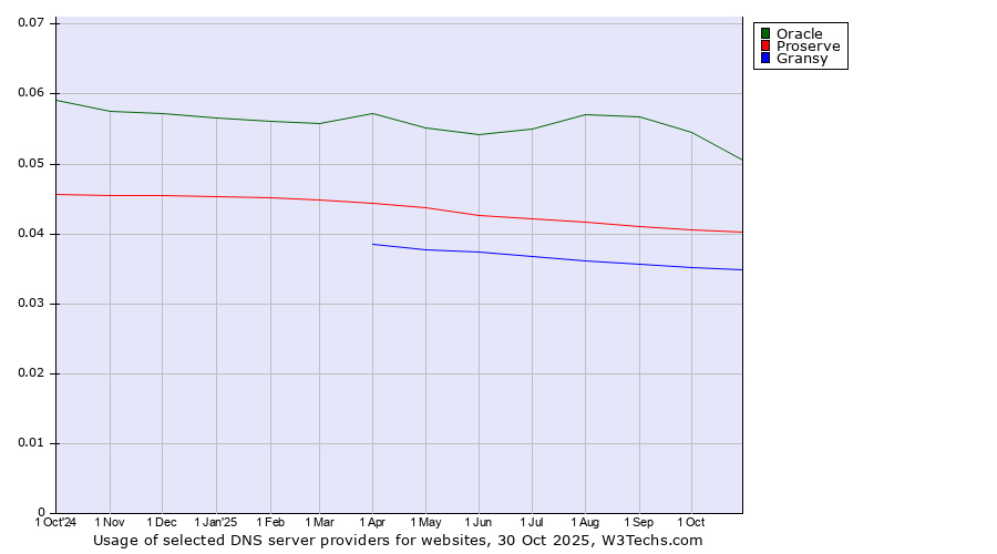 Historical trends in the usage of Oracle vs. Proserve vs. Gransy