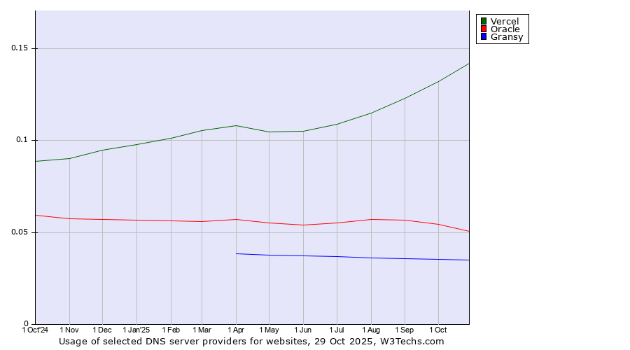 Historical trends in the usage of Vercel vs. Oracle vs. Gransy