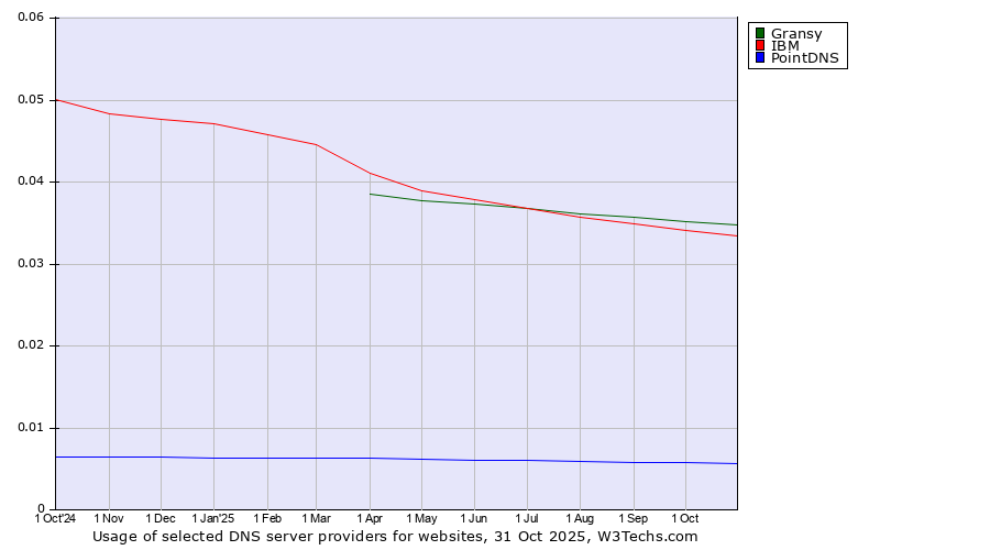Historical trends in the usage of Gransy vs. IBM vs. PointDNS