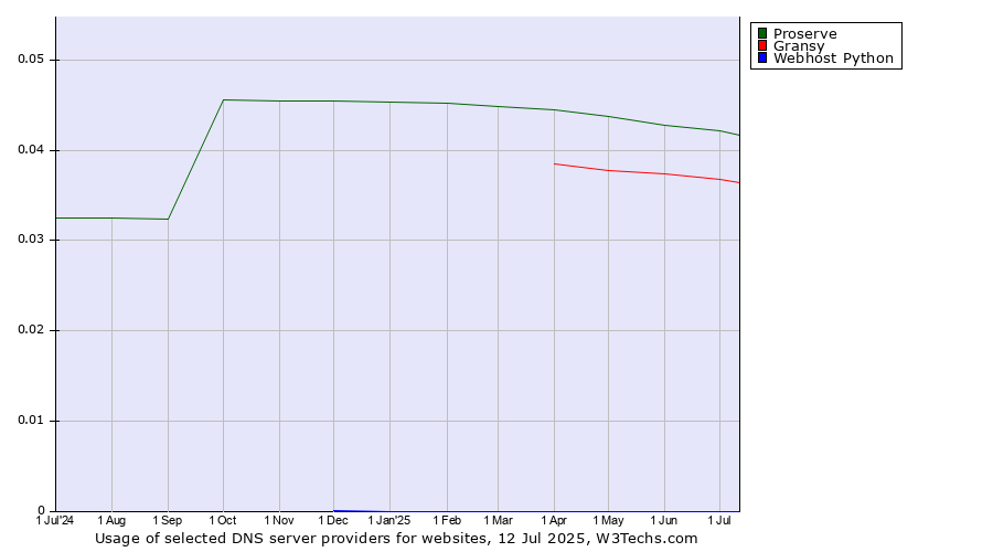 Historical trends in the usage of Proserve vs. Gransy vs. Webhost Python