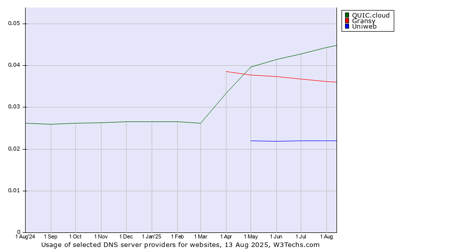 Historical trends in the usage of QUIC.cloud vs. Gransy vs. Uniweb