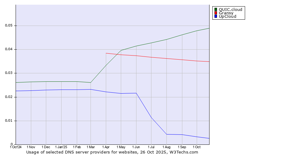Historical trends in the usage of QUIC.cloud vs. Gransy vs. UpCloud