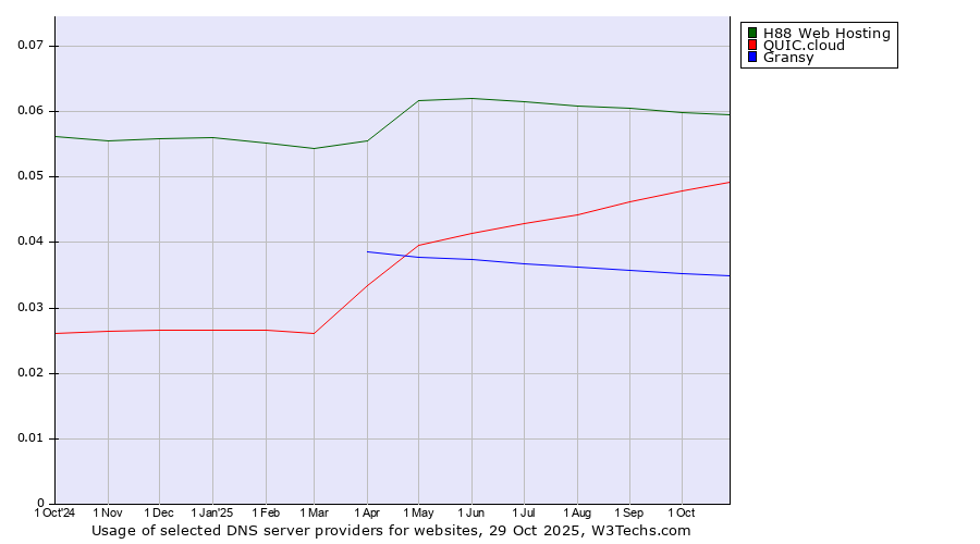 Historical trends in the usage of H88 Web Hosting vs. QUIC.cloud vs. Gransy