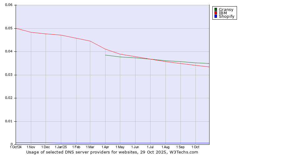 Historical trends in the usage of Gransy vs. IBM vs. Shopify