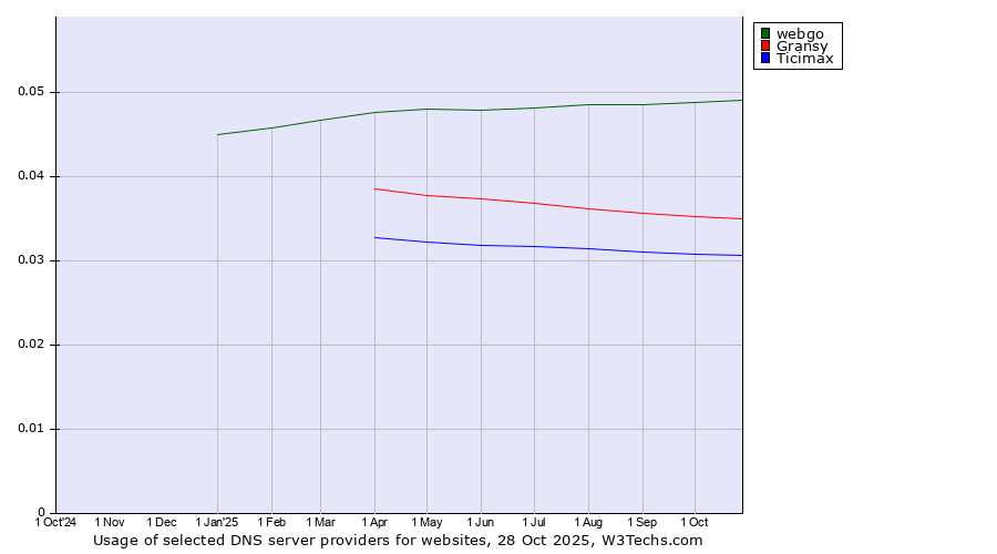 Historical trends in the usage of webgo vs. Gransy vs. Ticimax