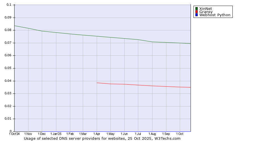 Historical trends in the usage of XinNet vs. Gransy vs. Webhost Python