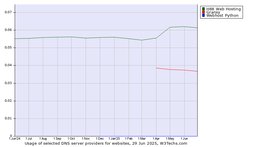 Historical trends in the usage of H88 Web Hosting vs. Gransy vs. Webhost Python