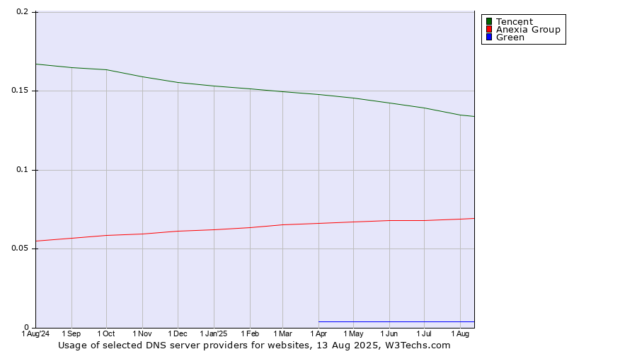 Historical trends in the usage of Tencent vs. Anexia Group vs. Green