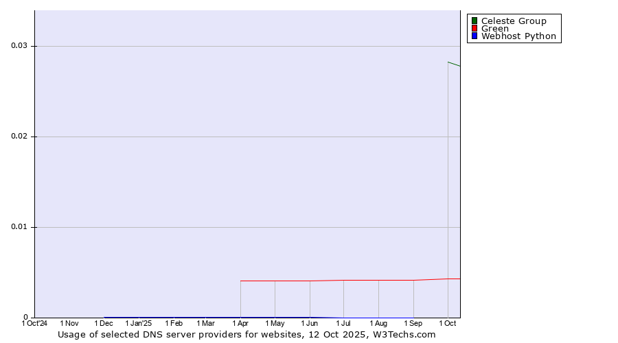 Historical trends in the usage of Celeste Group vs. Green vs. Webhost Python