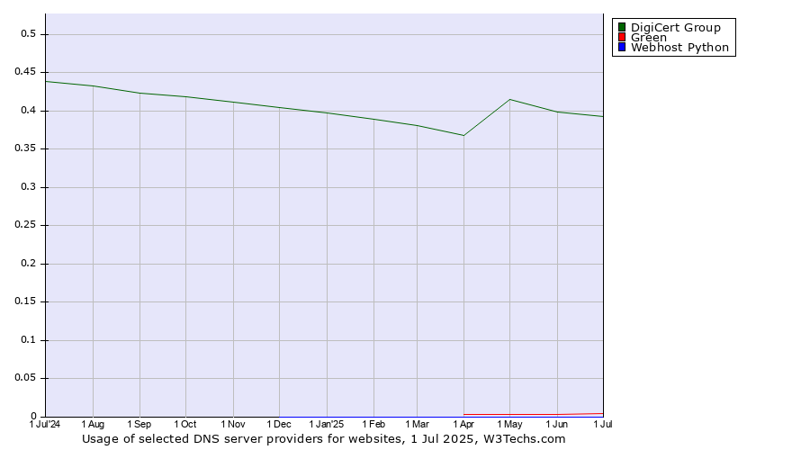 Historical trends in the usage of DigiCert Group vs. Green vs. Webhost Python