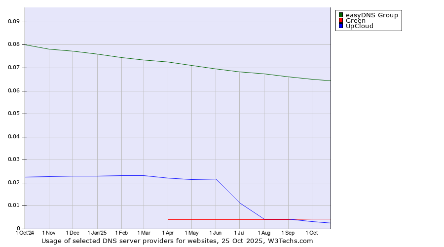 Historical trends in the usage of easyDNS Group vs. Green vs. UpCloud