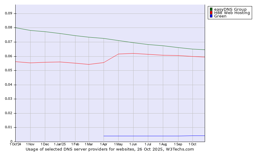 Historical trends in the usage of easyDNS Group vs. H88 Web Hosting vs. Green