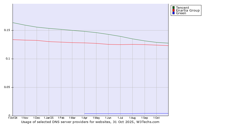 Historical trends in the usage of Tencent vs. Enartia Group vs. Green