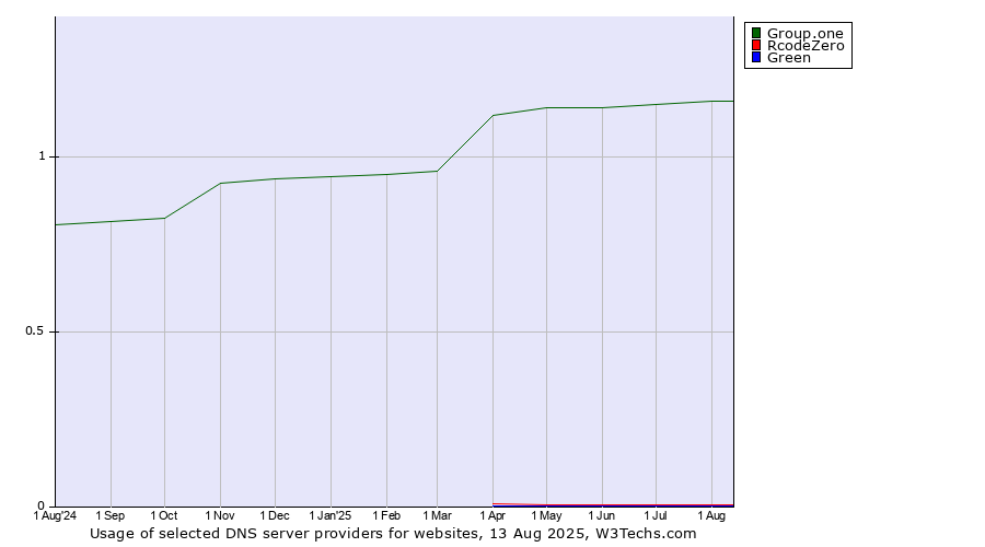 Historical trends in the usage of Group.one vs. RcodeZero vs. Green