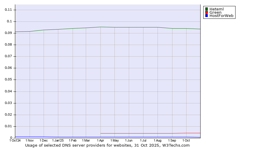 Historical trends in the usage of Heteml vs. Green vs. HostForWeb