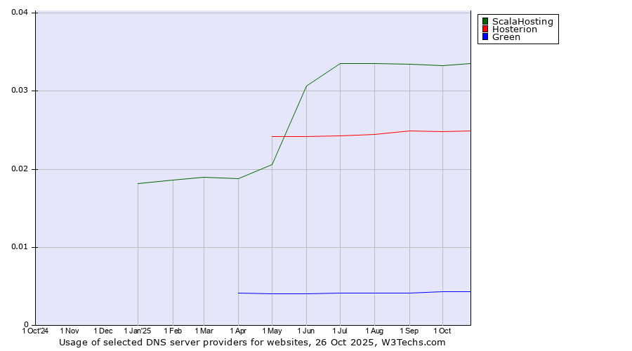 Historical trends in the usage of ScalaHosting vs. Hosterion vs. Green