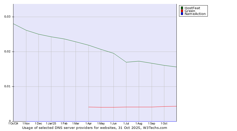 Historical trends in the usage of HostFeat vs. Green vs. NameAction