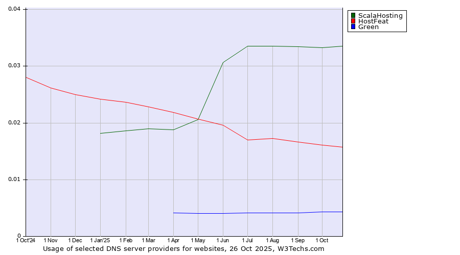 Historical trends in the usage of ScalaHosting vs. HostFeat vs. Green