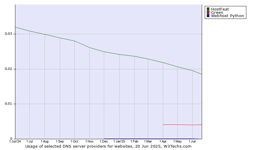 Historical trends in the usage of HostFeat vs. Green vs. Webhost Python
