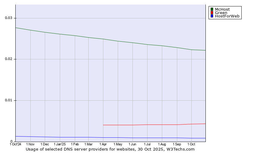 Historical trends in the usage of McHost vs. Green vs. HostForWeb