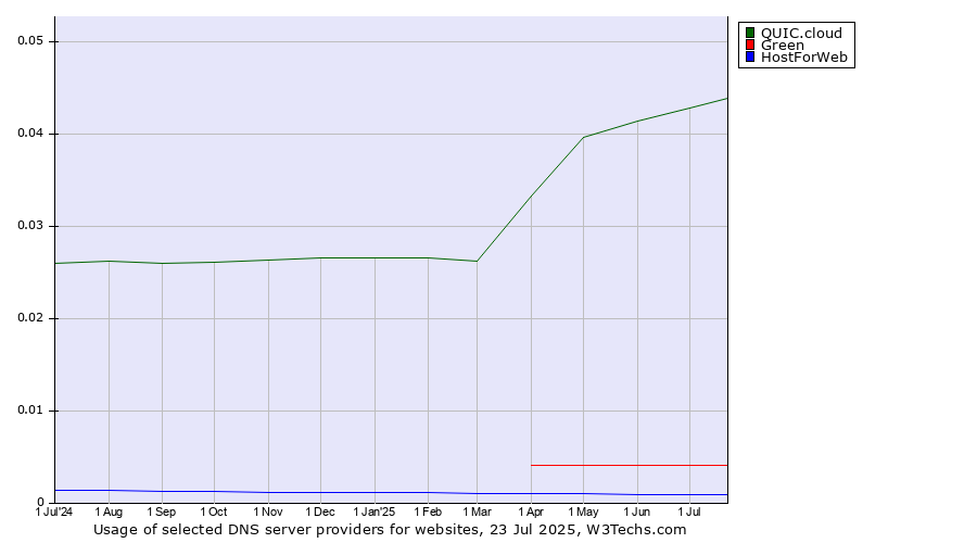 Historical trends in the usage of QUIC.cloud vs. Green vs. HostForWeb