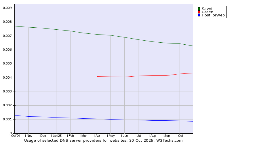 Historical trends in the usage of Savvii vs. Green vs. HostForWeb