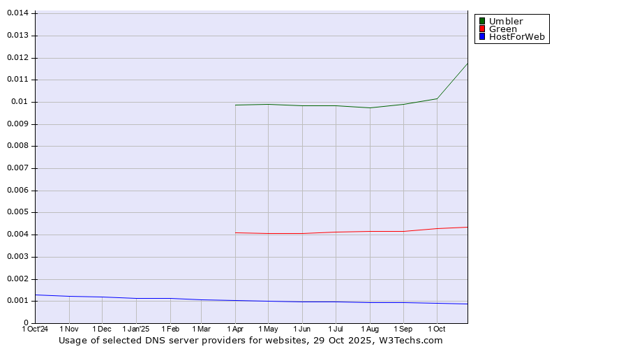 Historical trends in the usage of Umbler vs. Green vs. HostForWeb