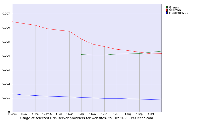Historical trends in the usage of Green vs. Verizon vs. HostForWeb