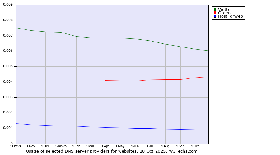 Historical trends in the usage of Viettel vs. Green vs. HostForWeb