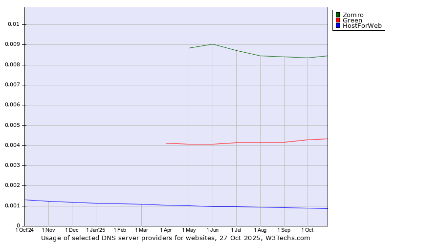 Historical trends in the usage of Zomro vs. Green vs. HostForWeb