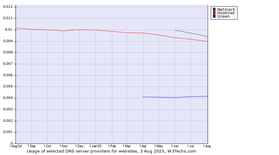 Historical trends in the usage of Netmark vs. Hostinet vs. Green