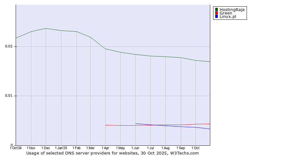Historical trends in the usage of HostingRaja vs. Green vs. Linux.pl