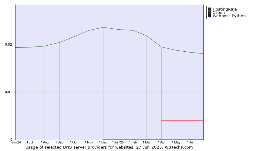 Historical trends in the usage of HostingRaja vs. Green vs. Webhost Python