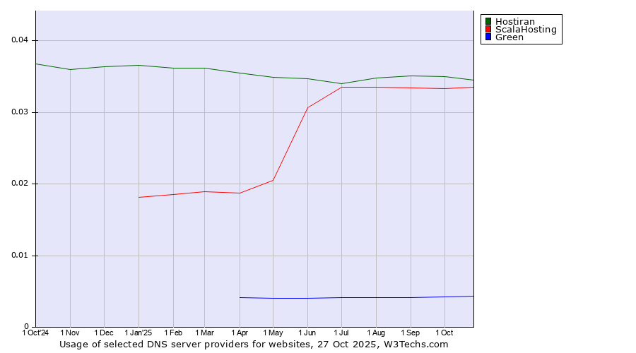 Historical trends in the usage of Hostiran vs. ScalaHosting vs. Green
