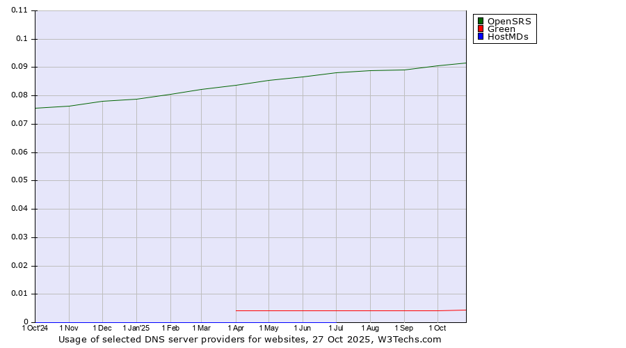Historical trends in the usage of OpenSRS vs. Green vs. HostMDs